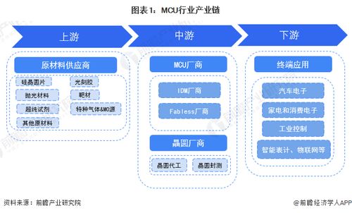 2023年mcu行業產業鏈全景梳理及區域熱力地圖